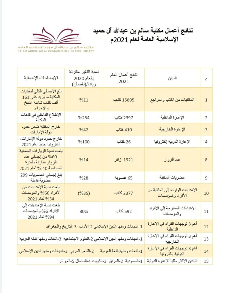 مكتبة سالم تعلن نتائجها عن العام 2021