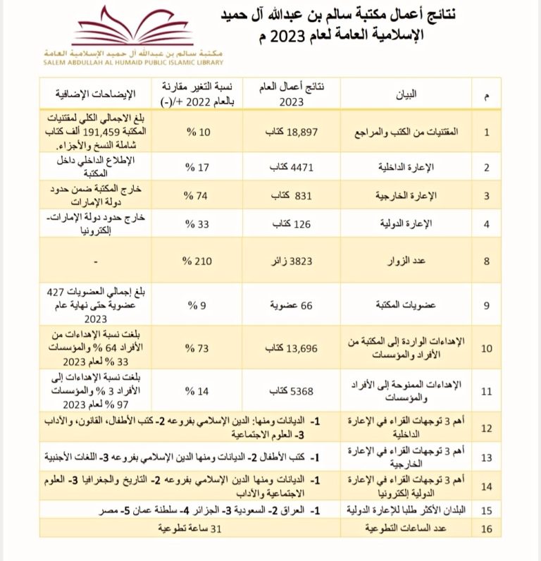 مكتبة سالم تختتم عاما حافلا بالإنجازات على مستوى عملياتها التشغيلية في 2023